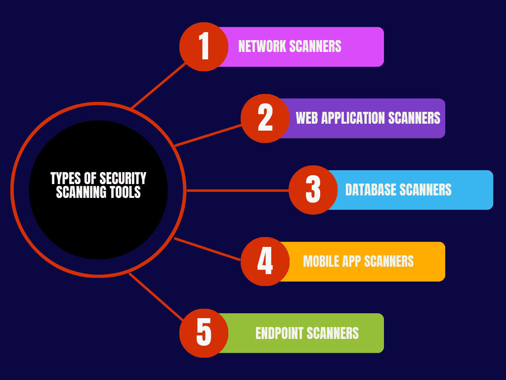 Types of Security Scanning Tools