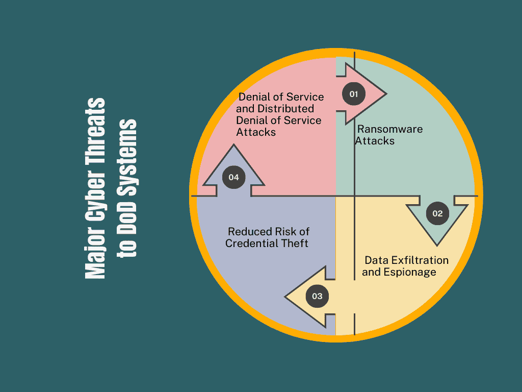  Major Cyber Threats to DoD Systems