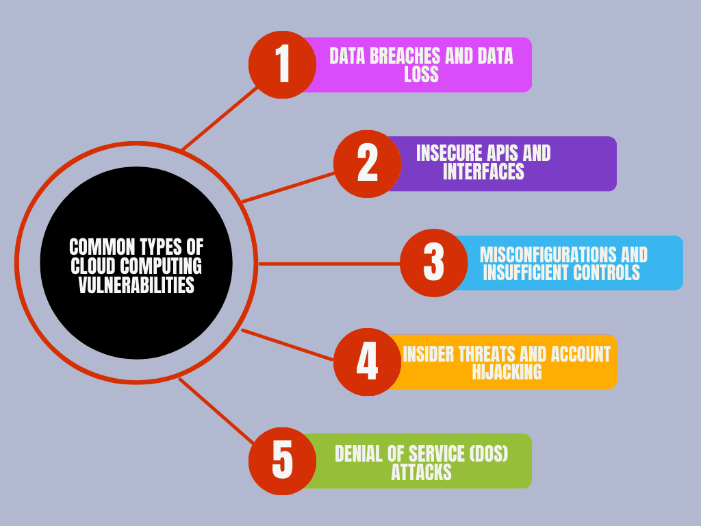 Common Types of Cloud Computing Vulnerabilities