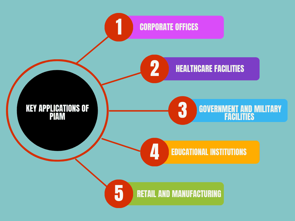 Key Applications of PIAM