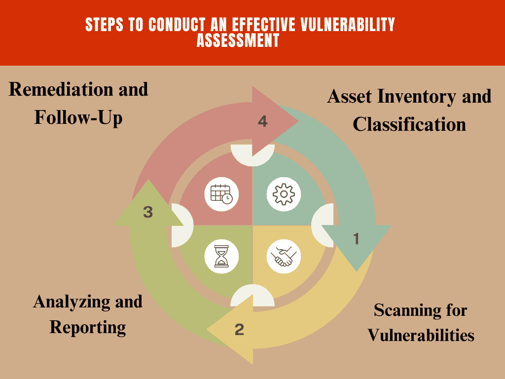  Steps to Conduct an Effective Vulnerability Assessment