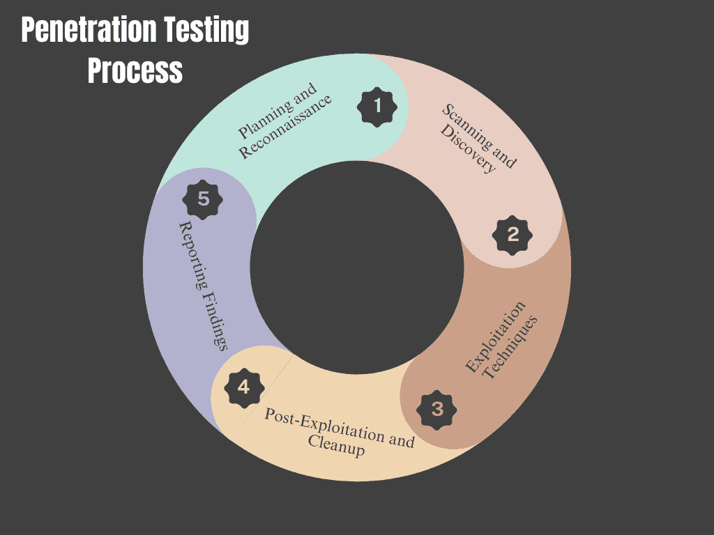 Penetration Testing Process