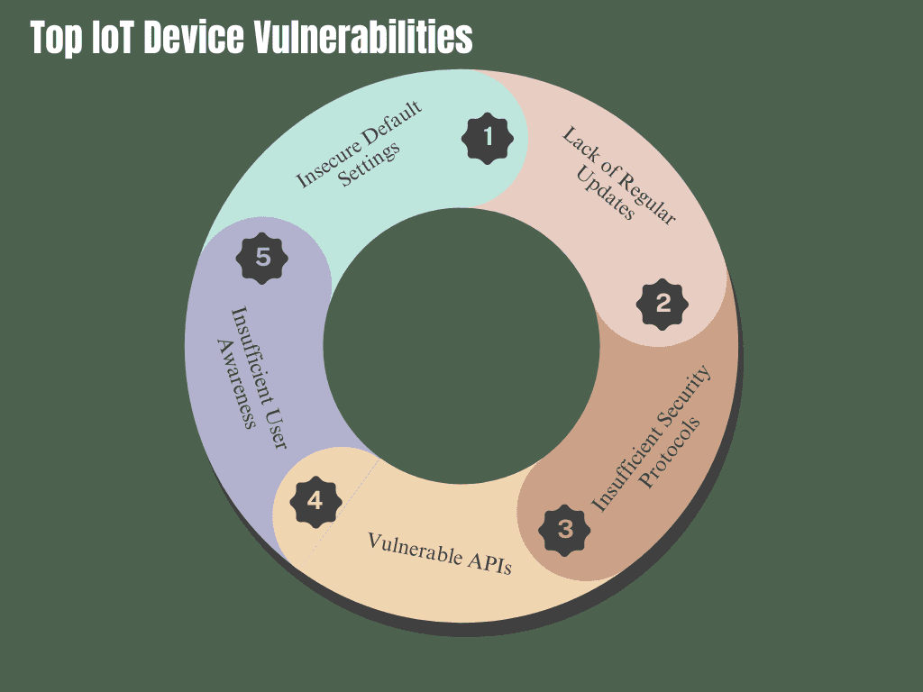 Top IoT Device Vulnerabilities