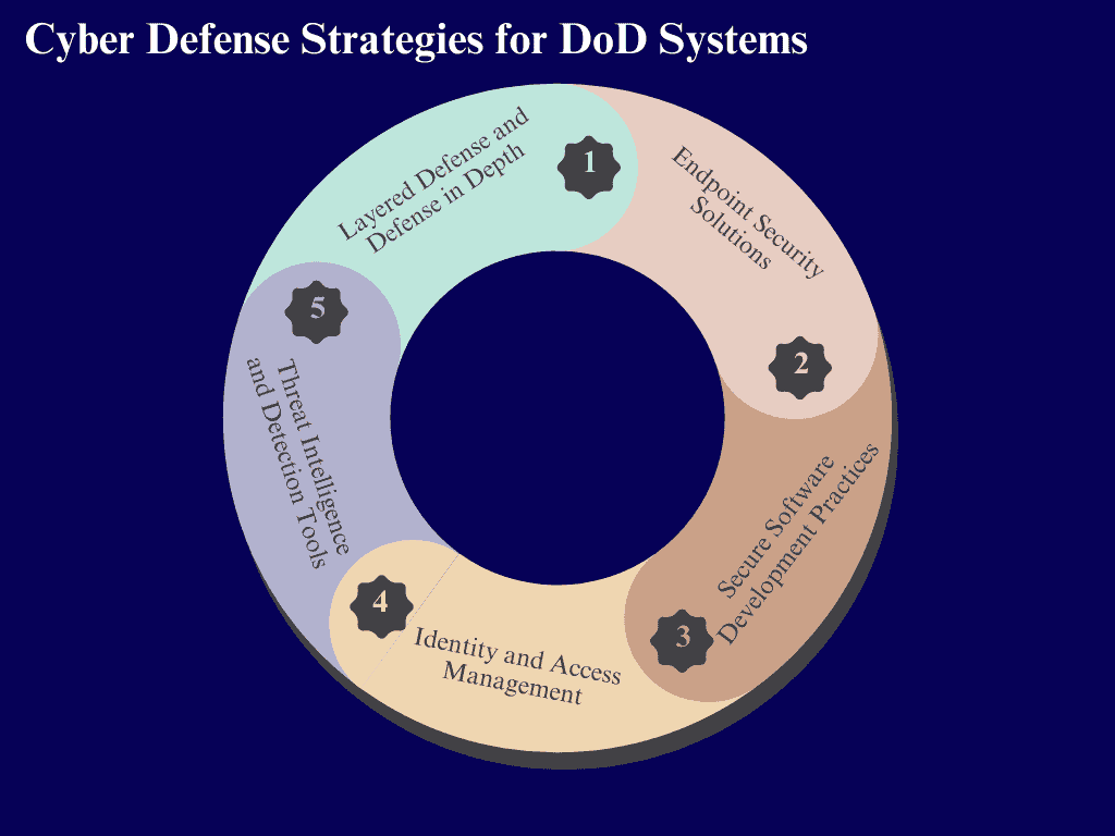 Cyber Defense Strategies for DoD Systems