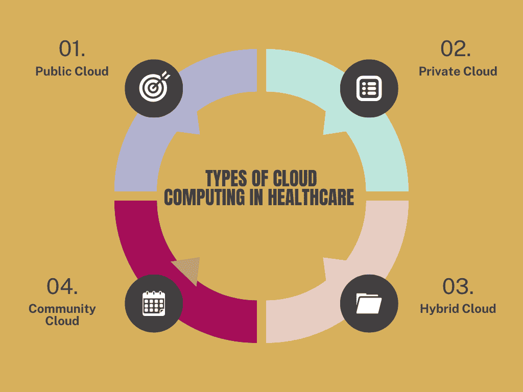 Types of Cloud Computing in Healthcare