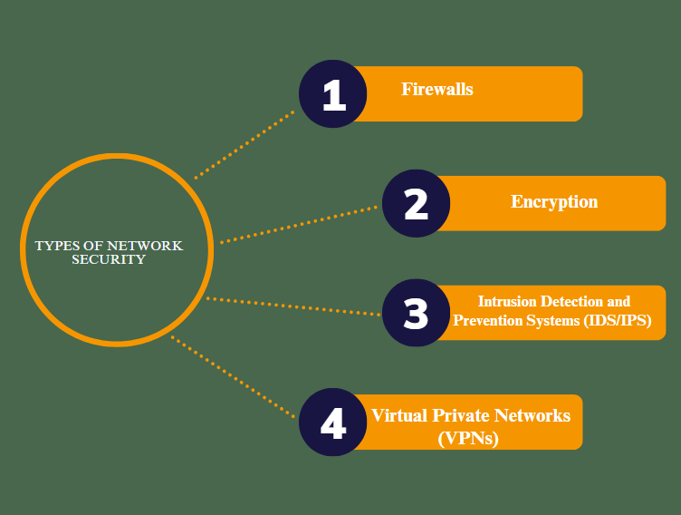 types of network security