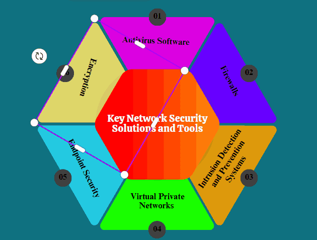 Key Network Security Solutions and Tools