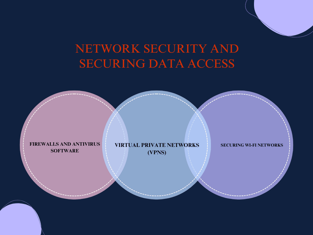 Network Security and Securing Data Access