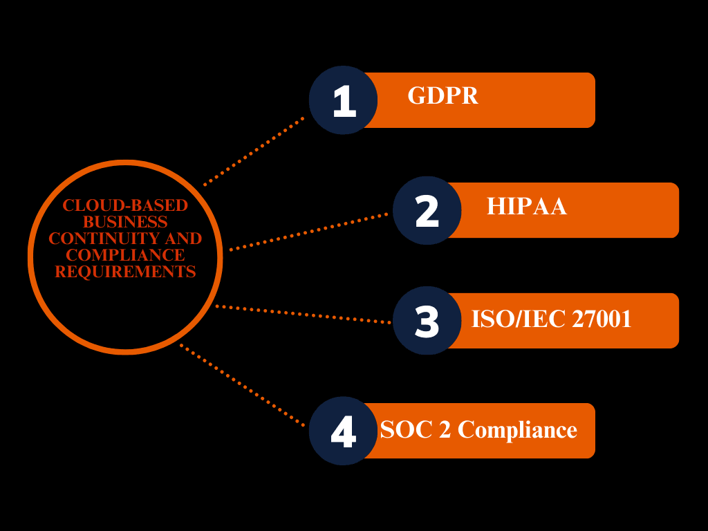 Cloud-Based Business Continuity and Compliance Requirements