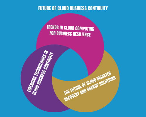 Future of Cloud Business Continuity