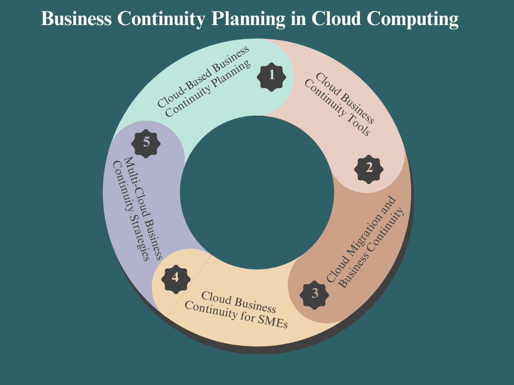 Business Continuity Planning in Cloud Computing